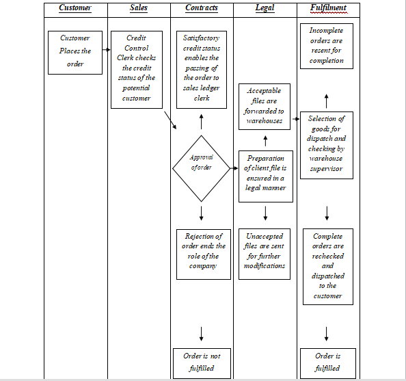 Swim lane Approach Process Model for Fulfilment Order process